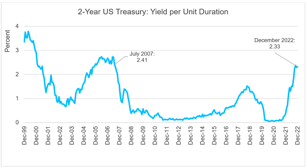 2 treasury yeld MI 1009 x 551