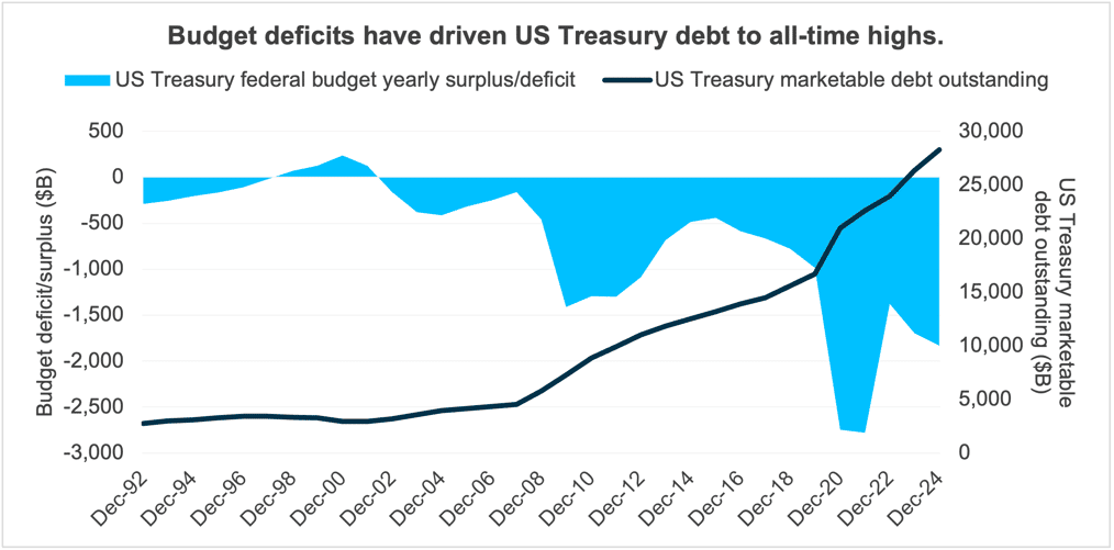 1 Budget Deficits