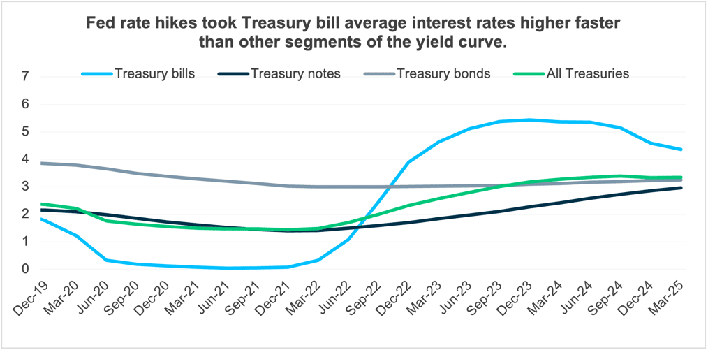 2 FED Rate Hikes