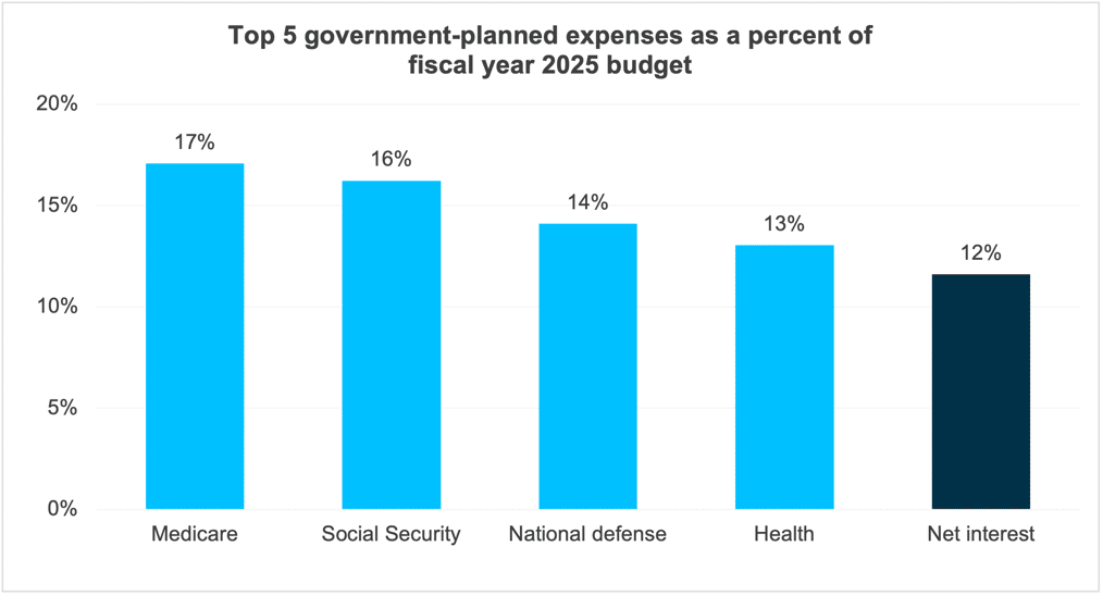 5 Top 5 Gov Expenses