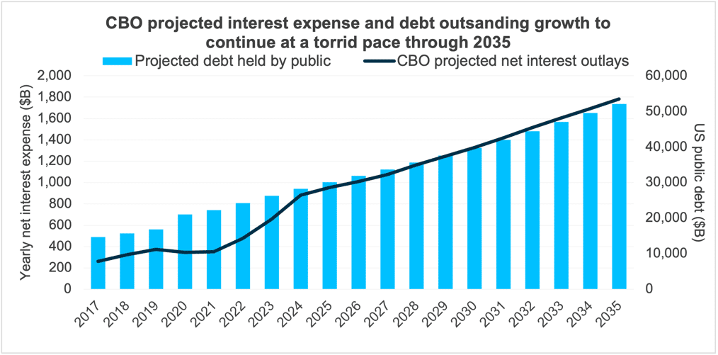 6 CBO Prjected Interest