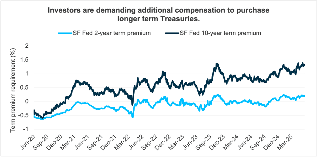 7 Investor Demand