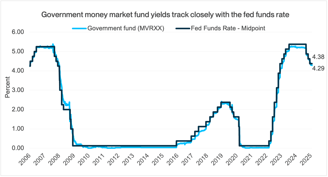 Gov Market Funds
