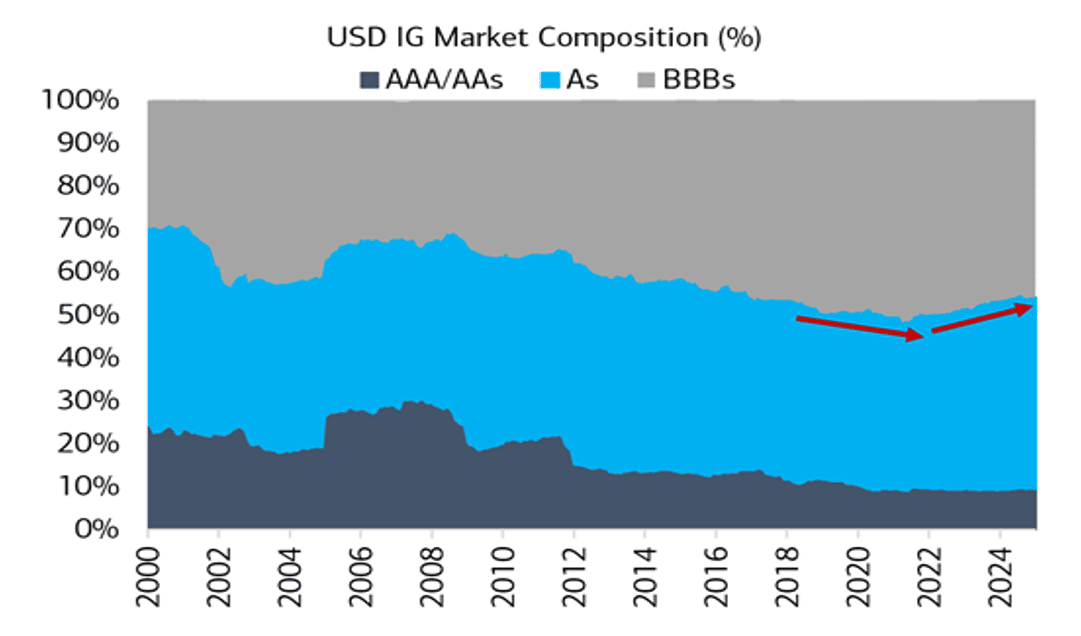 4 USD IG Market Composition V 2