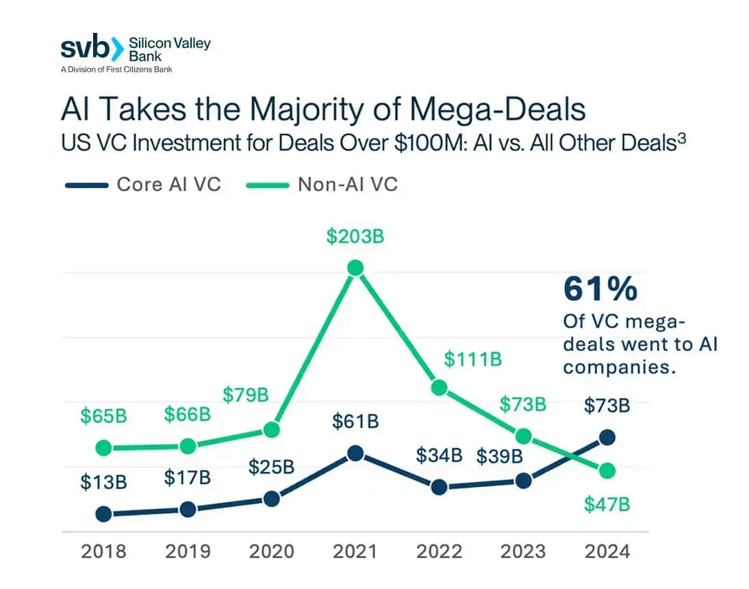 Chart comparing 2018-2024 US VC investment yearly totals from AI to non-AI deals