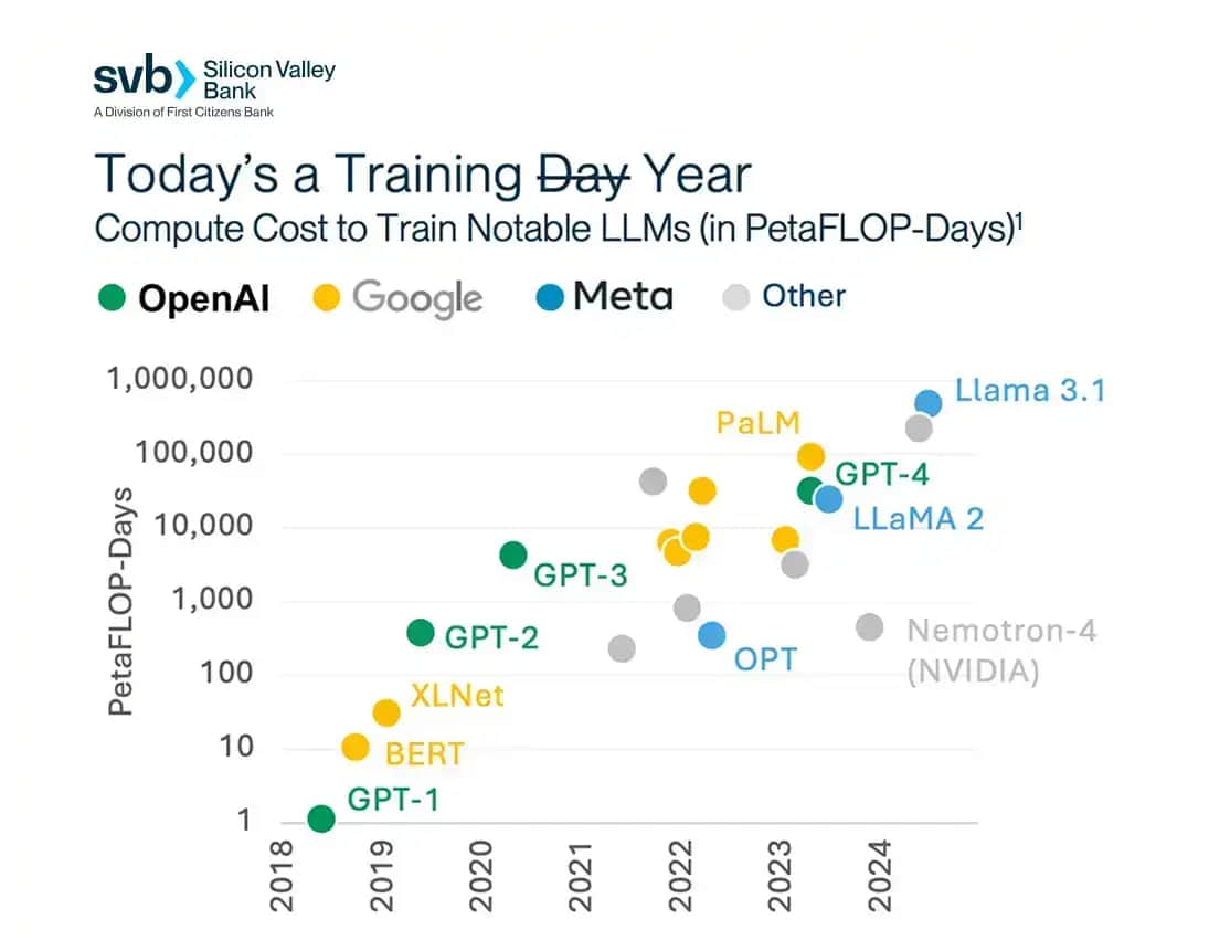 Chart showing compute costs to train AI LLMs