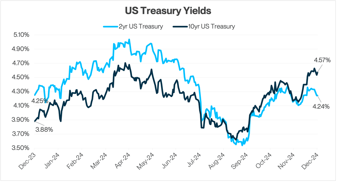 US Treasury Yields