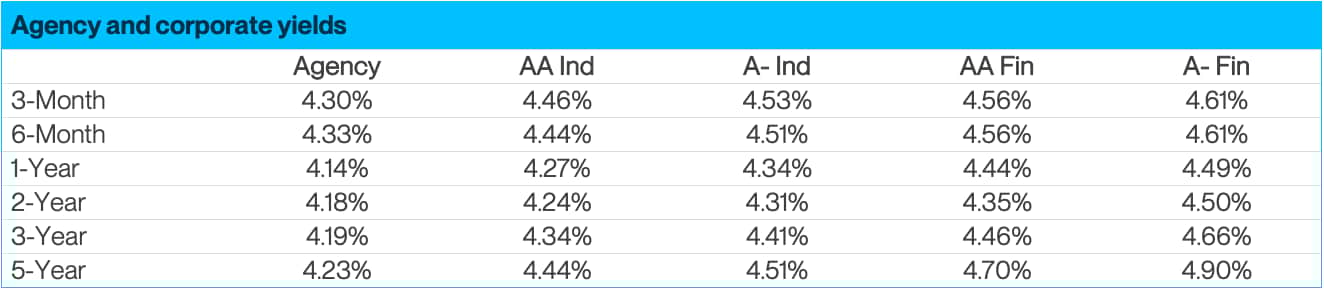 7 Agency Corporate Yields V 2