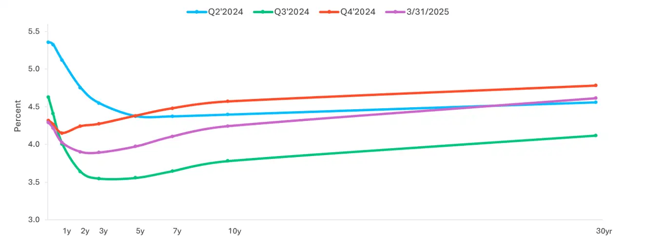 Yield Curve V 3