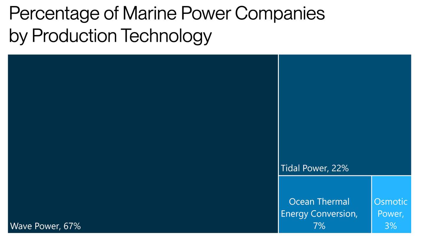 Percentage of Marine Power Companies by Production Technology