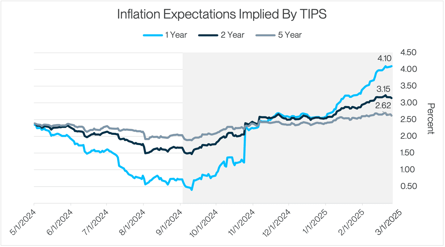 1 Inflation Expectations V 3