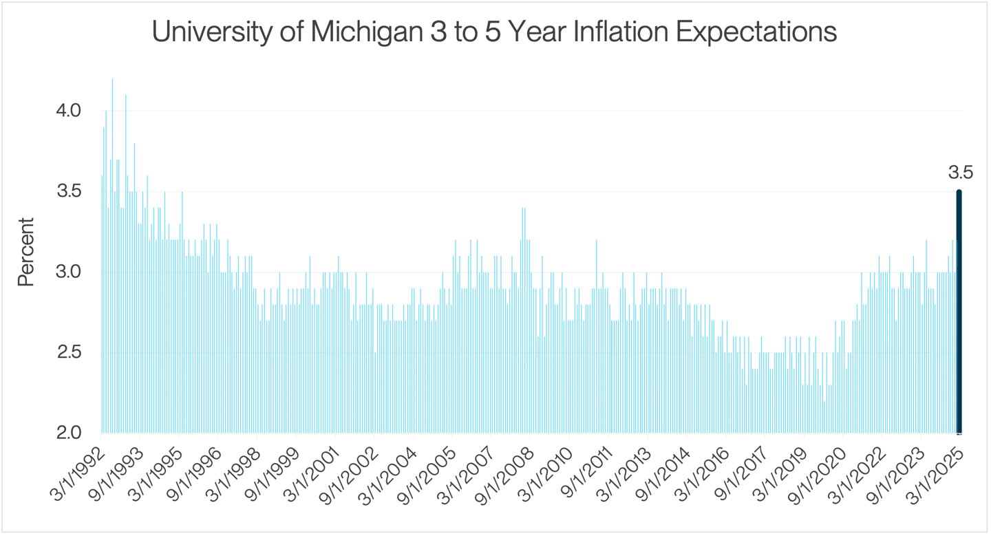 2 Uof M Inflation Expectations