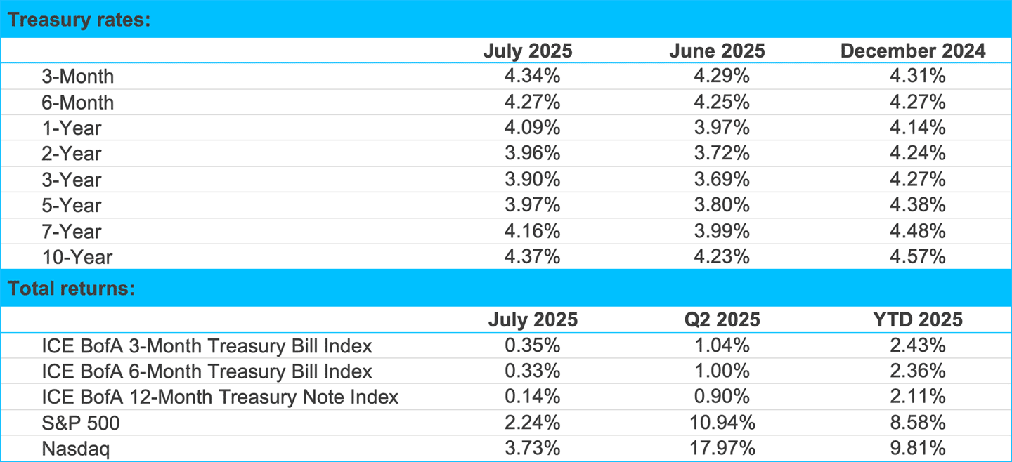 Treasury Rates