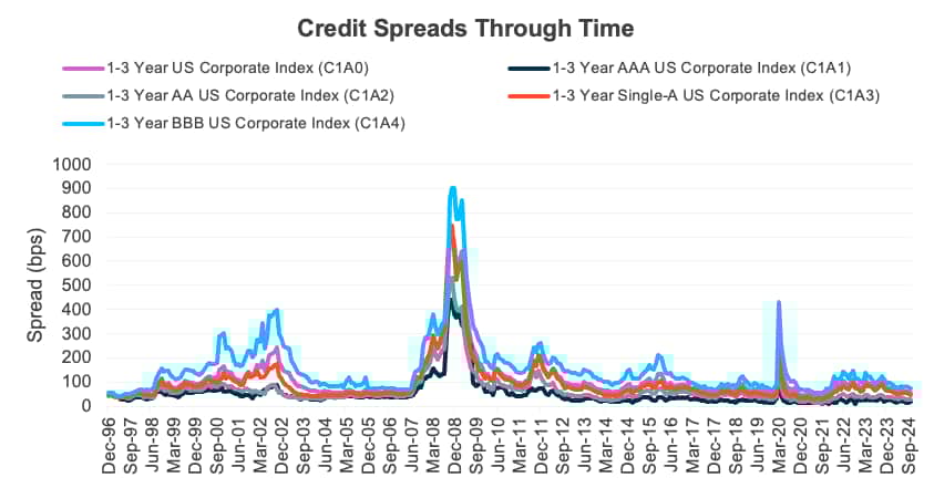 Credit Spreads