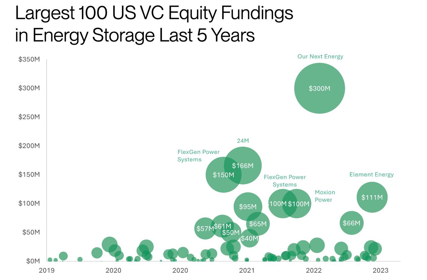 Largest 100 US VC Equity Fundings in Energy Storage Last 5 Years
