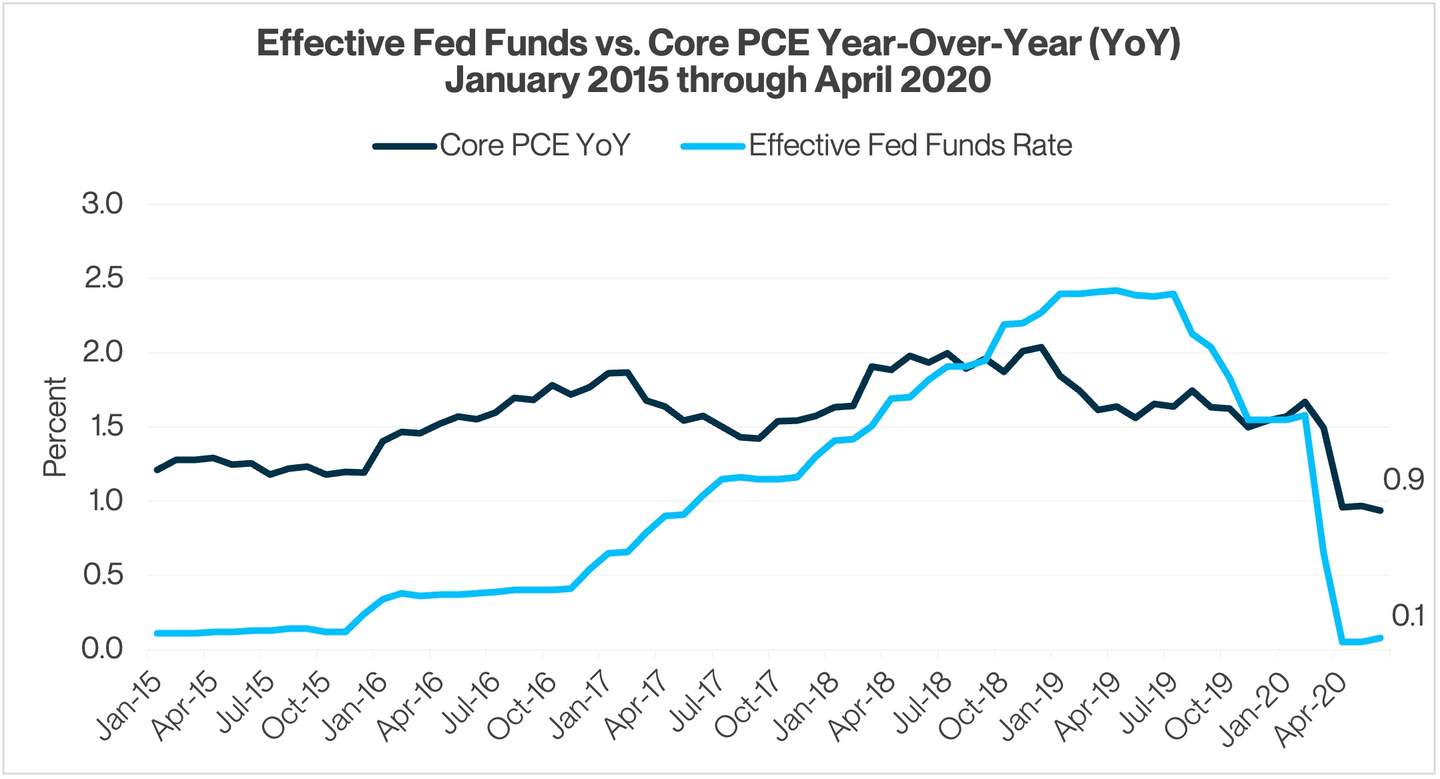 Effective Fed Funds 2015 2020