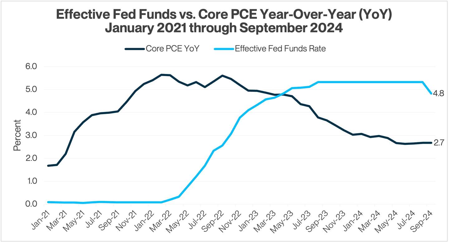 Effective Fed Funds 2021 2024