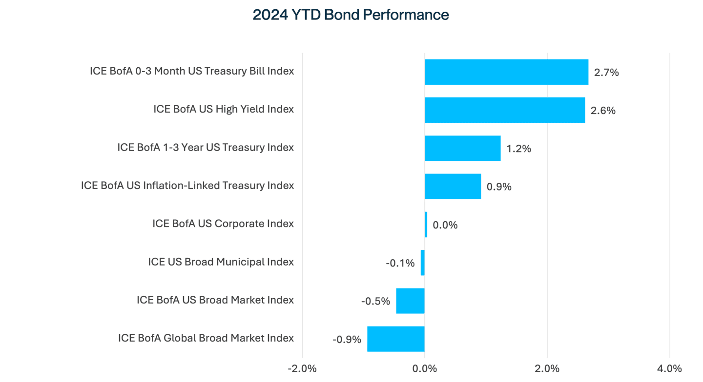 QER Bond Performance