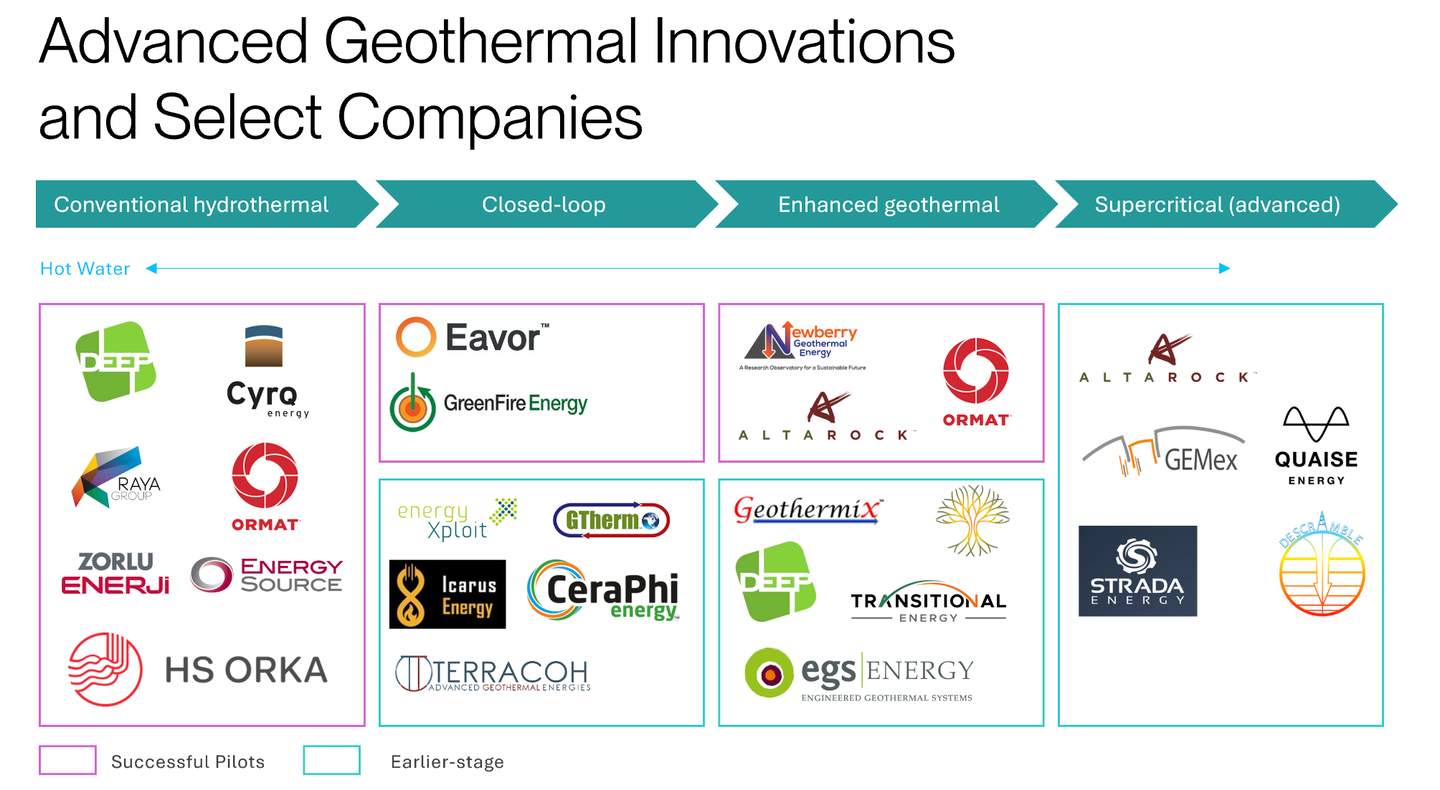 Advanced Geothermal Innovations and Select Companies