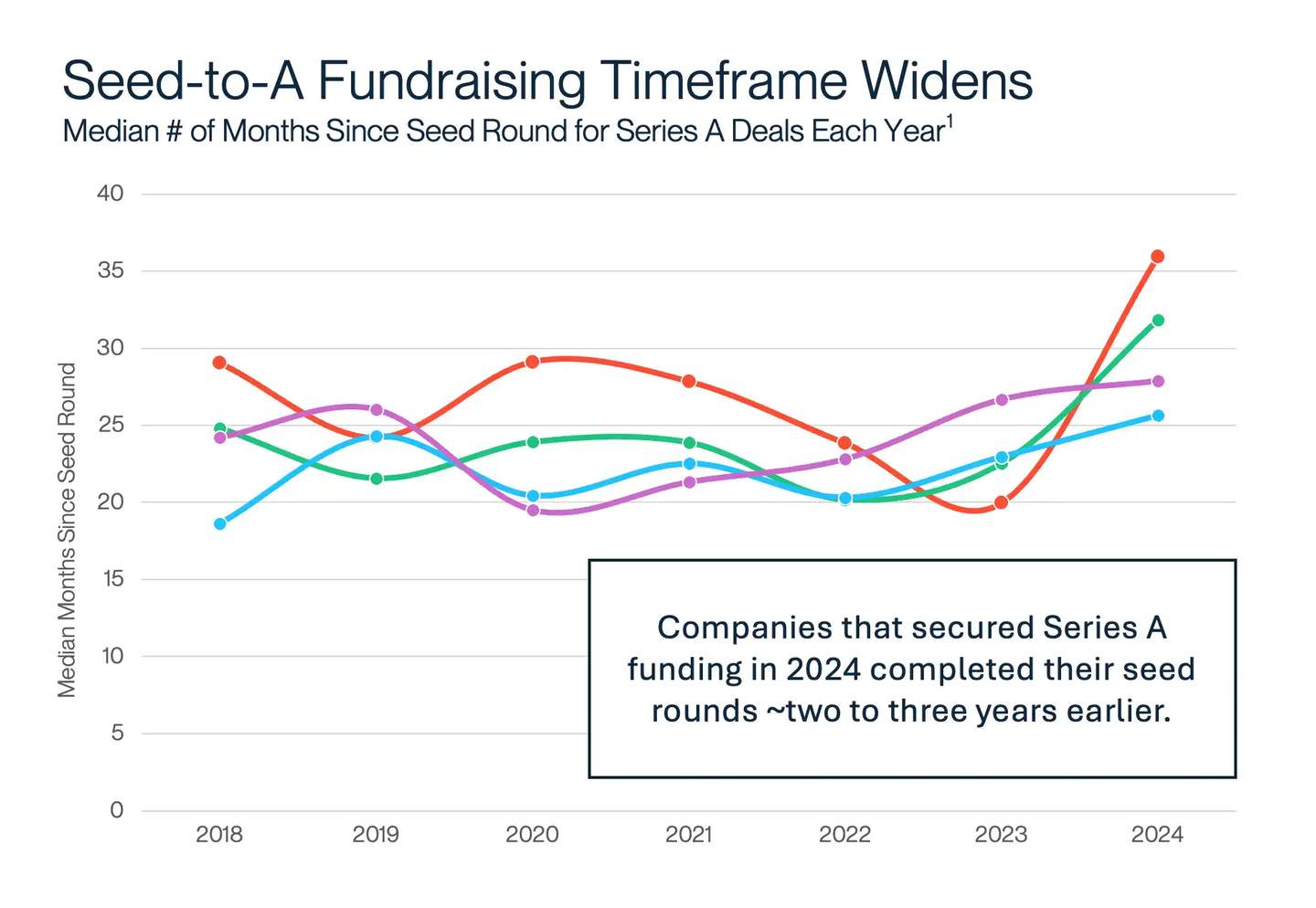 Line chart illustrating the increasing median months between seed and Series A funding rounds from 2018 to 2024 in Biopharma, Healthtech, Diagnostics/ Tools and Medical Device sectors, highlighting a significant rise in timelines in 2024.