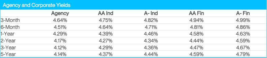 Agency Corporate Yields