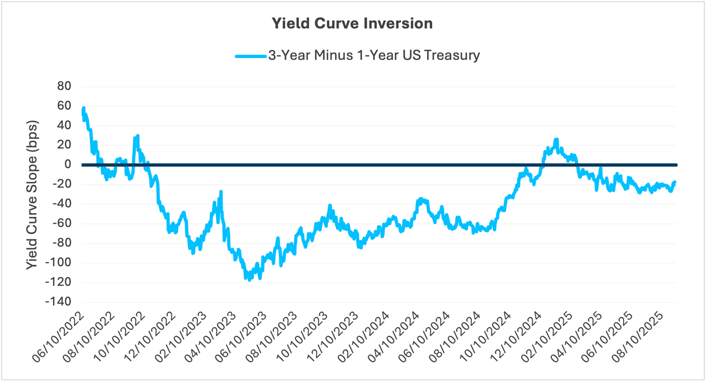 Yield Curve Inversion MI 0925