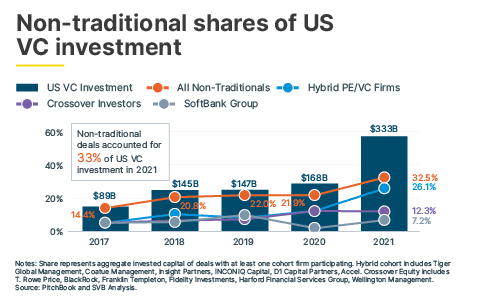 484 x 306 SOTM H 1 Non traditional shares of US VC investment 1