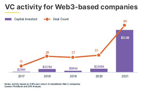 484 x 306 SOTM H 1 VC activity for Web 3 based companies 1