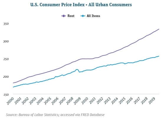US Consumer Price Index All Urban Consumers