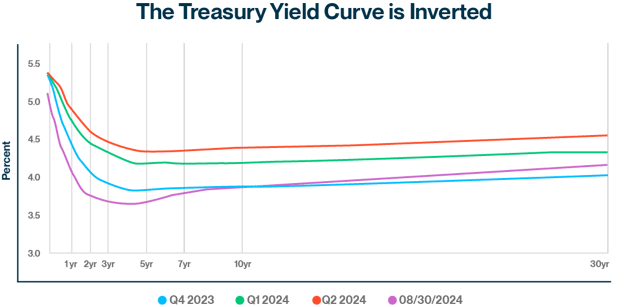 Treasury Strike Yield Sept