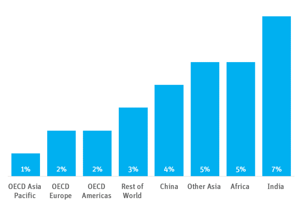 Compound annual growth rate of electricity generation