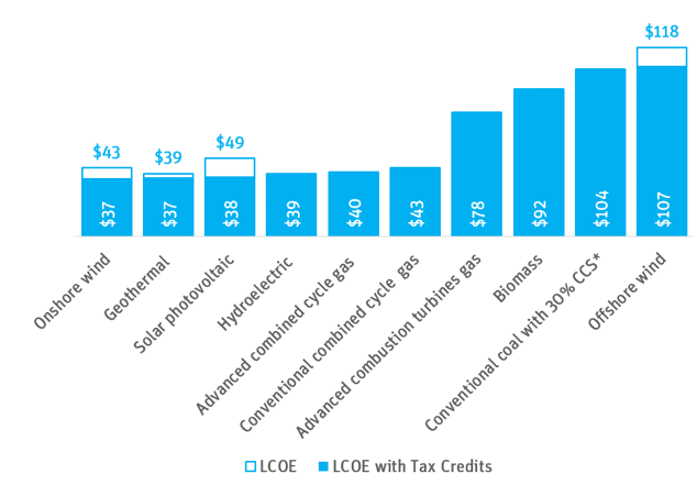 Weighted average of the LCOE ($ per megawatt hour) for new projects entering service in 2023