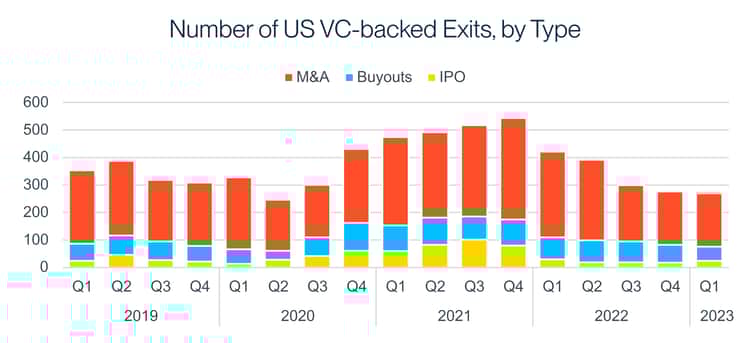 Chart 4 VC Exits