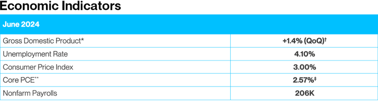 Cropped July Economic Indicators