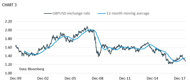 GBPUSD Exchange Rate 12 Month Moving Average