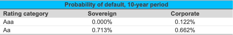 9 Probability of Default