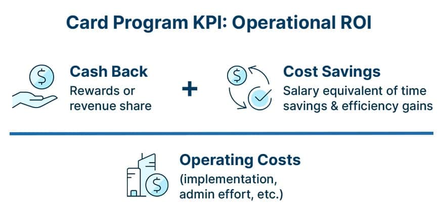 Commercial card KPI ROI formula: cash back plus cost savings divided by operating costs