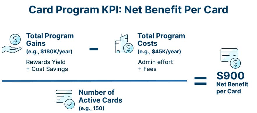 Net Benefit Per Card KPI example showing $900 annual benefit from commercial card program