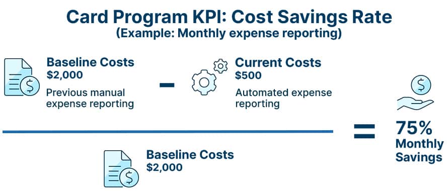 Commercial card Cost Savings Rate example with 75% monthly savings from automated expense reporting