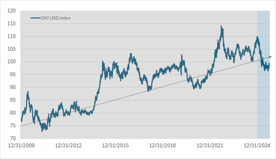 DXY USD Index Chart