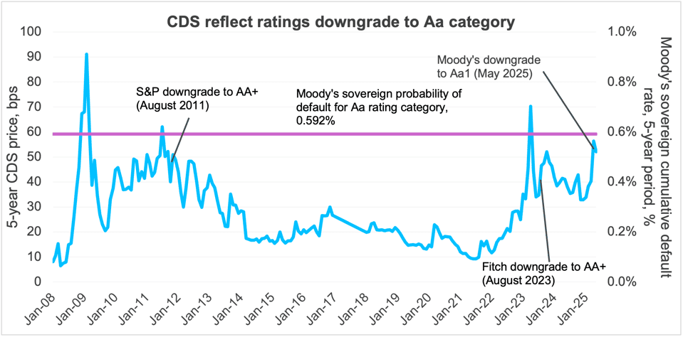 12 CDS Reflect Ratings