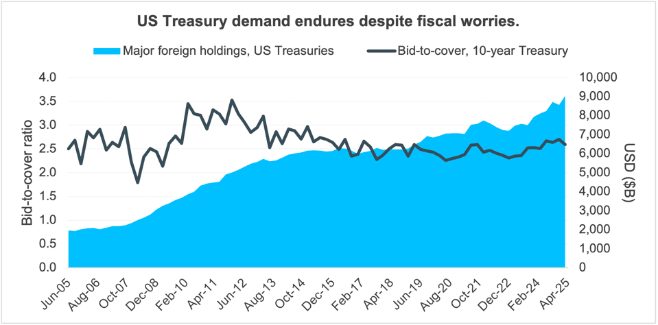 15 US Treasury Demand