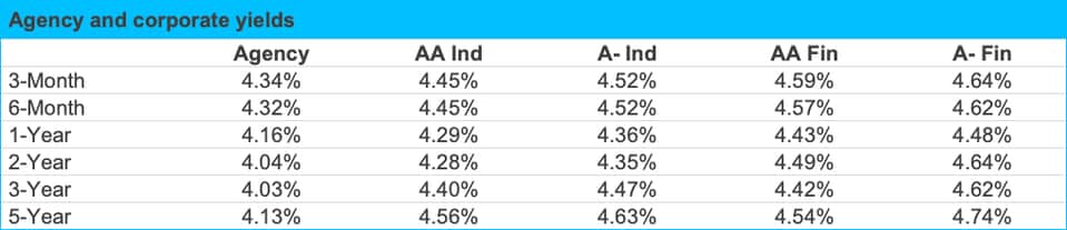 21 Agency Corporate Yields