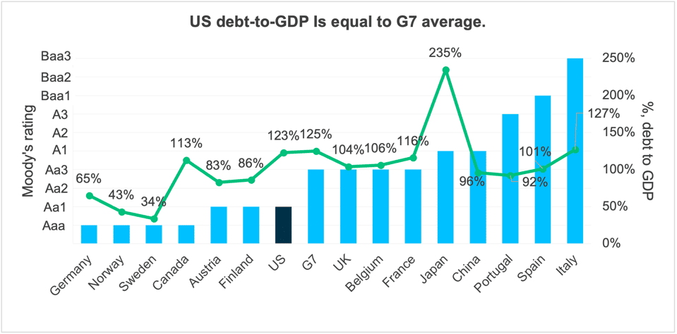 8 US debt to GDP